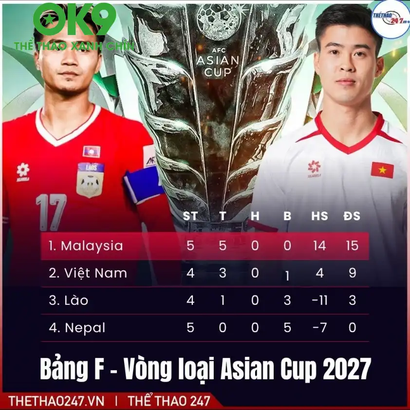 Bảng xếp hạng vòng loại Asian Cup 2027 Bảng xếp hạng vòng loại Asian Cup 2027